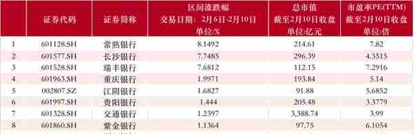 【资本市场金融板块周报】信达证券周涨31.78%；首创证券提示经营亏损可能性风险，周跌9.37%；天茂集团2月10日融资净偿还额创近一年新高