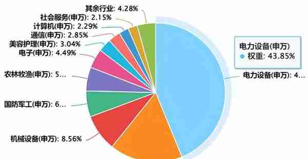 宽基指数行业构成大揭秘！