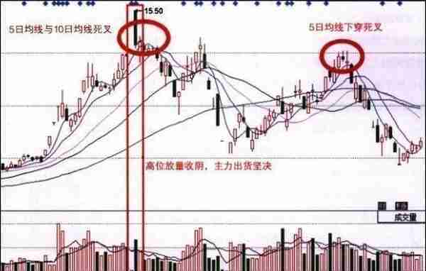 “断头铡刀”是大跌前的最后预警，多头将死绝，空头将崛起，无一偏差，出现即是最好的逃顶时机