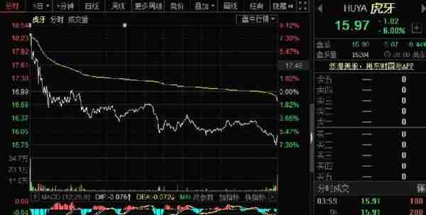 什么情况？腾讯再花2.63亿美元控股后，虎牙股价竟还大跌