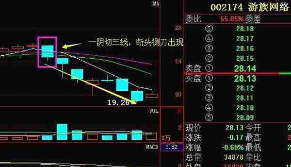 “断头铡刀”是大跌前的最后预警，多头将死绝，空头将崛起，无一偏差，出现即是最好的逃顶时机