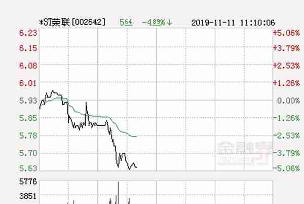 快讯：*ST荣联跌停 报于5.63元