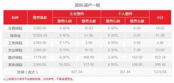 社保新基数7月生效！2022年深圳最新社保费用出炉