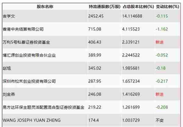 德方纳米：2022年净利润同比增长188.36% 拟10转6股派10元