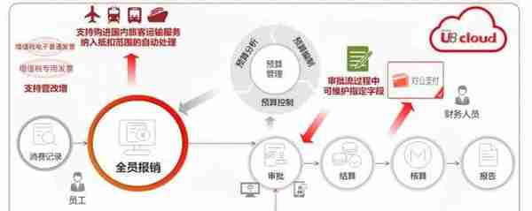 U8 cloud 2.6发版 智能财务