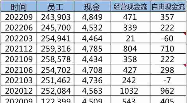 阿里巴巴202209季度财报解读&靠降本增效挤出100亿利润