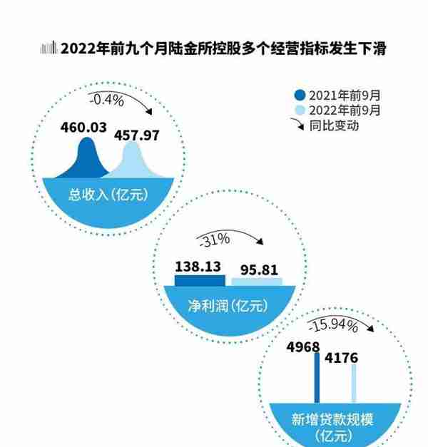 陆金所启动港股双重上市，营收结构继续调整，业绩或仍将波动