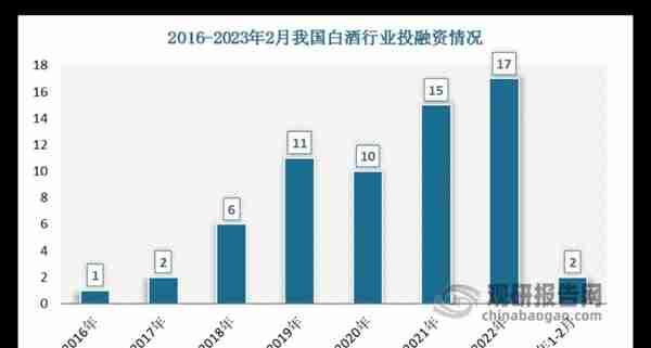 【投融资】2023年我国白酒行业投融资情况汇总