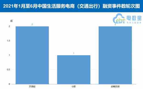 《2021上半年中国交通出行融资数据榜》：5家获超16.6亿元