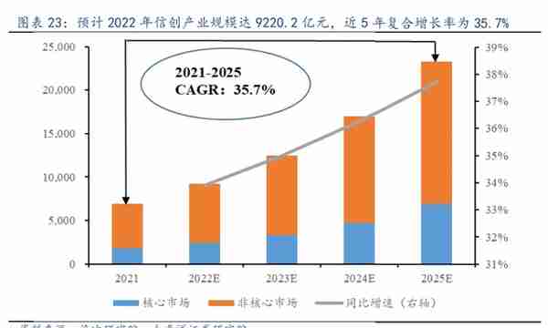 计算机行业研究报告：信创有望成为2023年计算机最大的投资主线