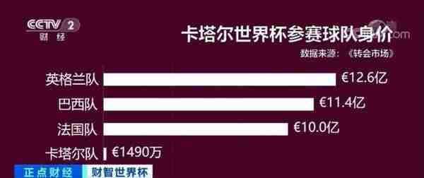 远超C罗、梅西、内马尔！世界杯身价最高球员竟然是他→