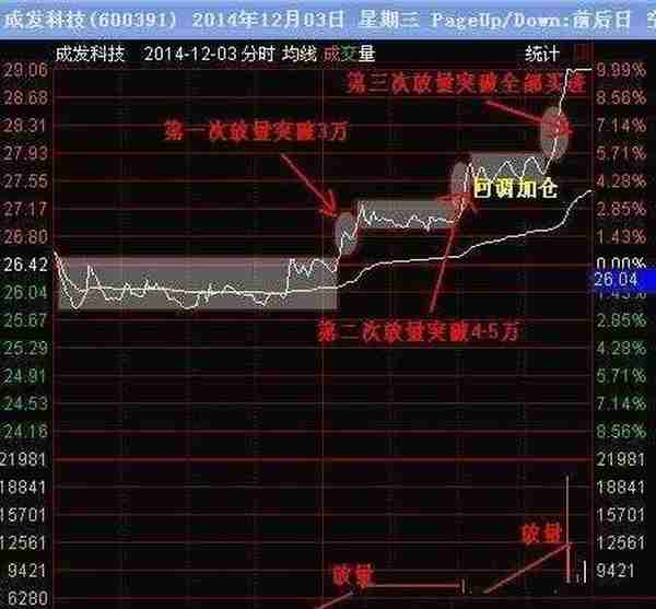 你手中的股票什么时候买什么时候卖？只需看一眼分时图就足够了