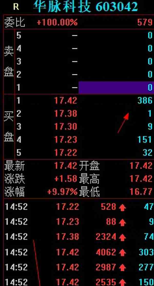 全市场只有2个连板，可悲啊，华脉科技，唯一的5连板，最后的绝响