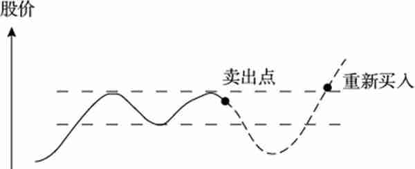 实用的炒股方法，完全领会就出师了