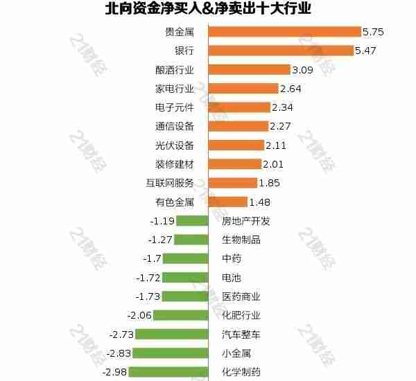 北向资金增持贵金属，净买入紫金矿业5.53亿元