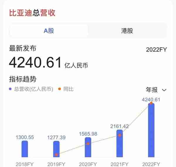 发生什么了？比亚迪不到一年市值暴跌3000亿！