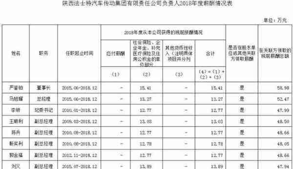 陕西37家省属国企一把手工资单曝光，年薪多则80万，少则17万