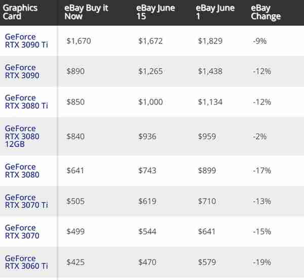 矿难爆发了！二手显卡价格每月暴跌15%：贪便宜可能会成冤大头
