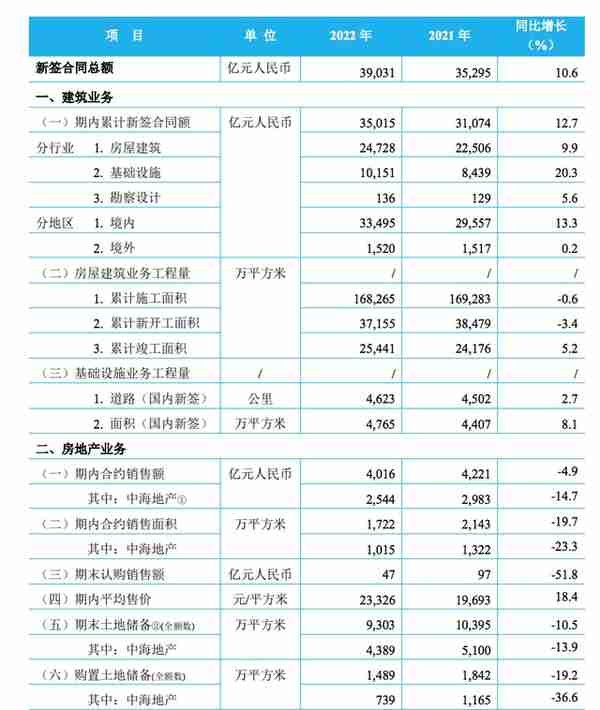 中国建筑：去年归母净利润509亿元，新增土储1489万平方米