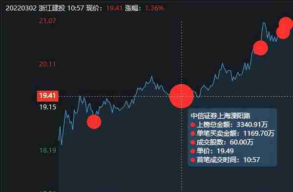 浙江建投跌停，3大主力是如何出货的？