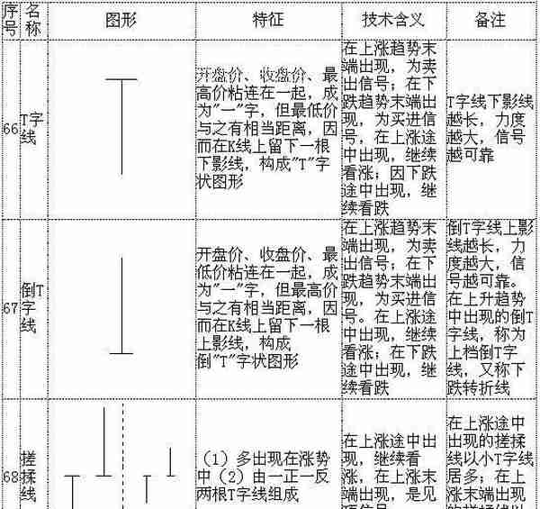 教你快速看懂K线记住这70种经典K线组合形态，低买高卖就是这么简单！