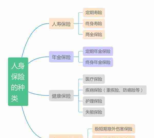 003 人身保险有哪些？