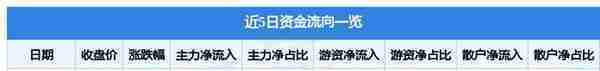 博彦科技（002649）3月6日主力资金净买入545.14万元