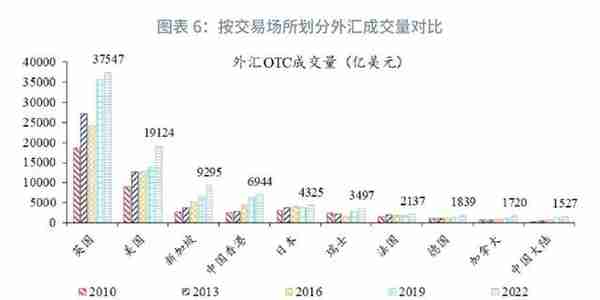 人民币外汇市场现状与国际比较