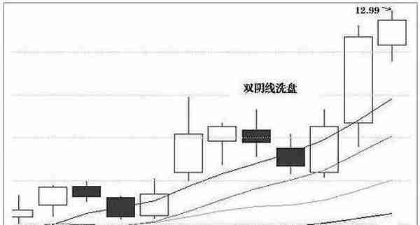 持仓个股走势一旦出现“长上影洗盘”形态，坚决满仓买入，主升浪行情即将爆发