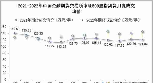 2022年中国金融期货交易所中证500股指期货成交量及成交均价统计