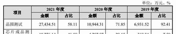 伟测科技负债率升偿债能力偏弱 延长折旧年限助涨利润