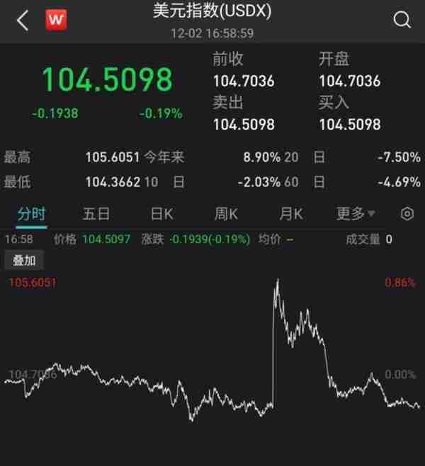 大反转！强劲非农救不了美元，离岸人民币升破7.01，中概股涨超6%