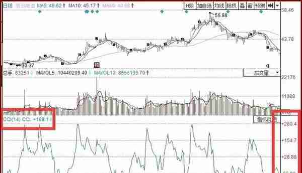 A股最不会说谎的黄金指标：但凡股价飙升前，“CCI”都会出现这种致命小漏洞，盈利十年从未停止