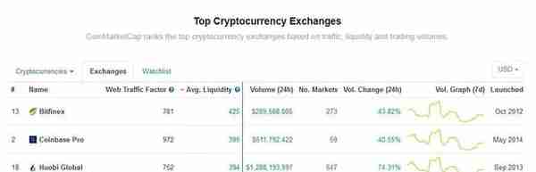 简析：CoinMarketCap榜首争议