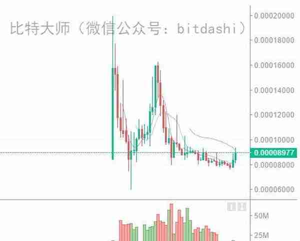 2018年最赚钱的20个ICO项目和最赔钱的15个ICO项目