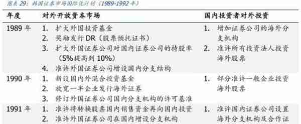 韩国股市变迁录