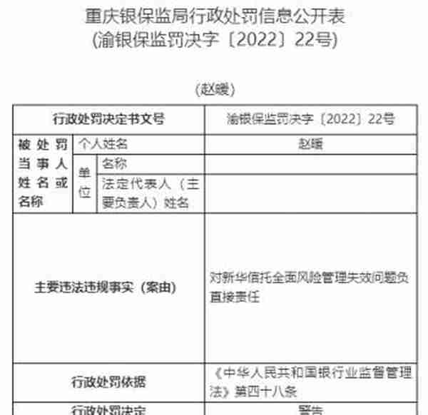 新华信托13宗违法被罚1400万元 未事前报告关联交易等