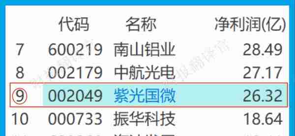 军工板块仅一家,国产军用芯片销量全国第1,利润率64%,股票回调44%