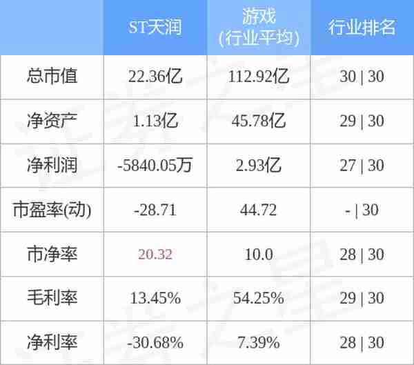 ST天润（002113）3月13日主力资金净卖出715.35万元