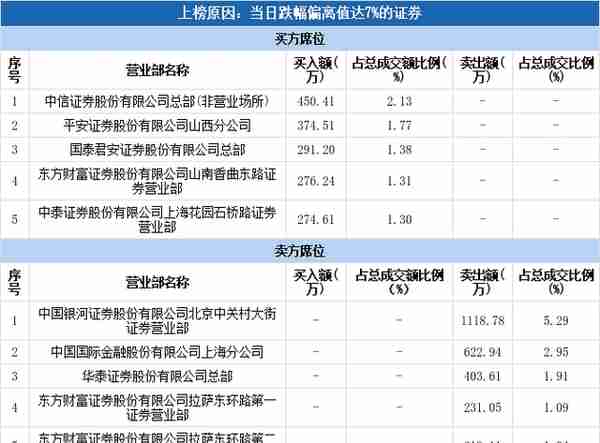 多主力现身龙虎榜，粤泰股份跌停（12-20）