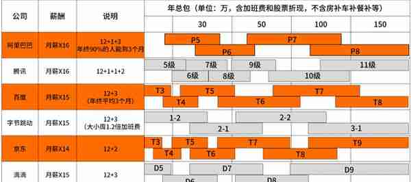 太全了！互联网大厂的薪资和职级一览