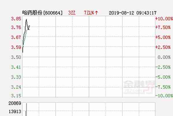 快讯：哈药股份涨停 报于3.85元