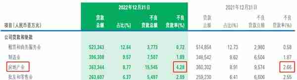 财报啄木鸟丨房地产业不良贷款率4.28%！4年升高4个百分点，民生银行地产业务风险可控？