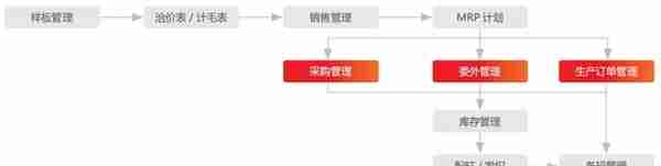 用友U8+​东莞永嘉盛“智造”编织企业美好未来