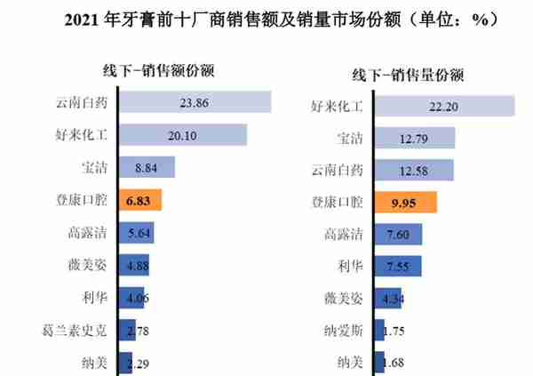 冷酸灵母公司登康口腔冲刺A股：一年多出500人第三方代缴社保？