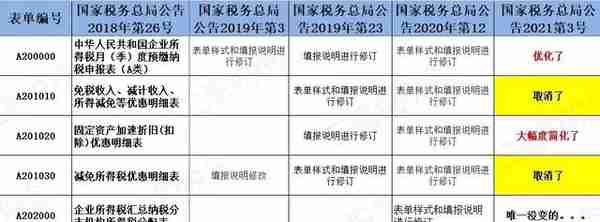 税局通知！企业所得税预缴申报表又变化了，4月1日起开始执行