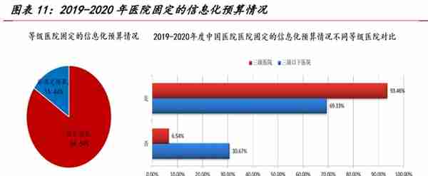 医疗信息化专题报告：需求端、供给端与国际比较分析