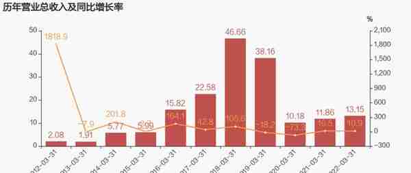 「图解季报」东旭光电：2022年一季度归母净利润为-5.2亿元，同比延续亏损态势