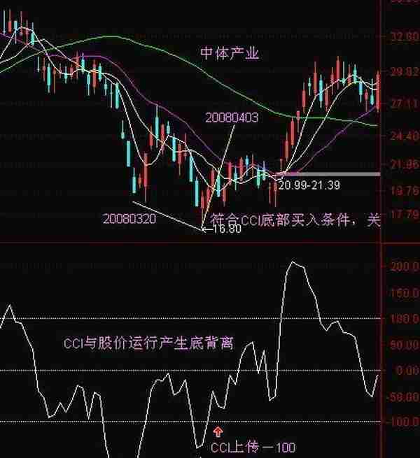 A股最不会说谎的黄金指标：但凡股价飙升前，“CCI”都会出现这种致命小漏洞，盈利十年从未停止