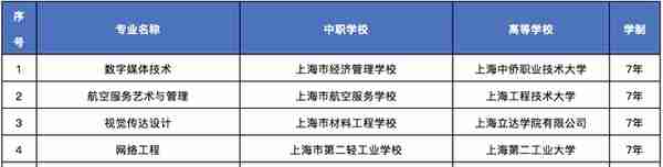 2023年上海增设6个中职-应用本科教育贯通培养模式专业